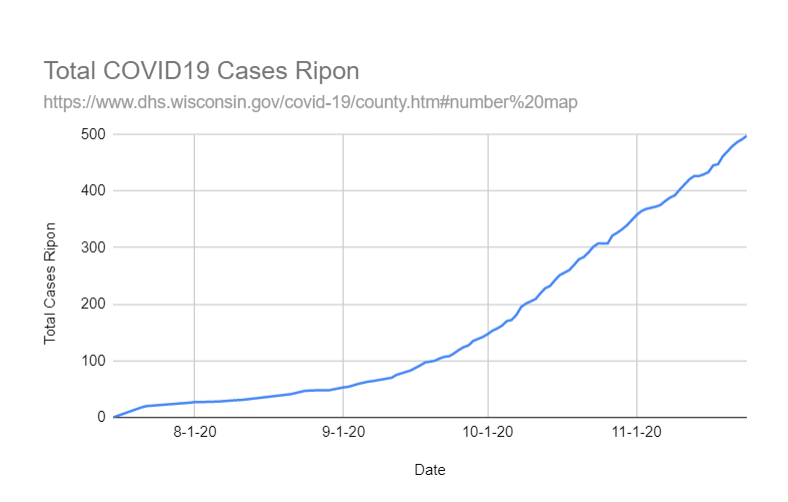 Total COVID cases in Ripon